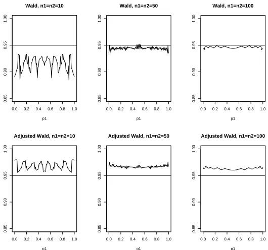 Figure 1: True coverage probability of the Wald and Adjusted Wald intervals varyingp1 with n1 = n2 = 10, 50, 100 with a nominal coverage probability of 0.95