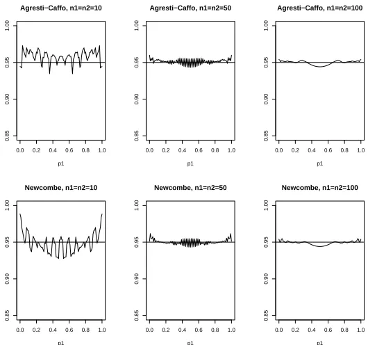 Figure 2: True coverage probability of the Agresti-Caﬀo and Newcombe intervals vary-ing p1 with n1 = n2 = 10, 50, 100 with a nominal coverage probability of0.95