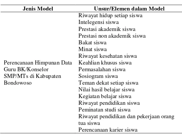 Tabel 5 Model Perencanaan Himpunan Data  