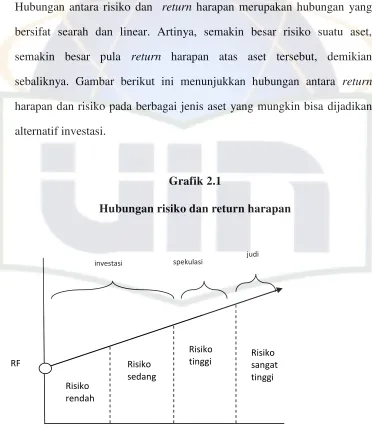 Grafik 2.1 Hubungan risiko dan return harapan 