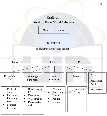 Grafik 3.1  Struktur Pasar Modal Indonesia 