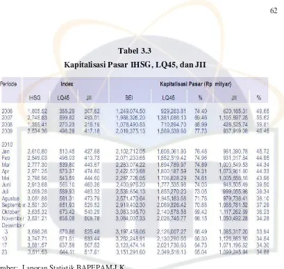 Tabel 3.3 Kapitalisasi Pasar IHSG, LQ45, dan JII 