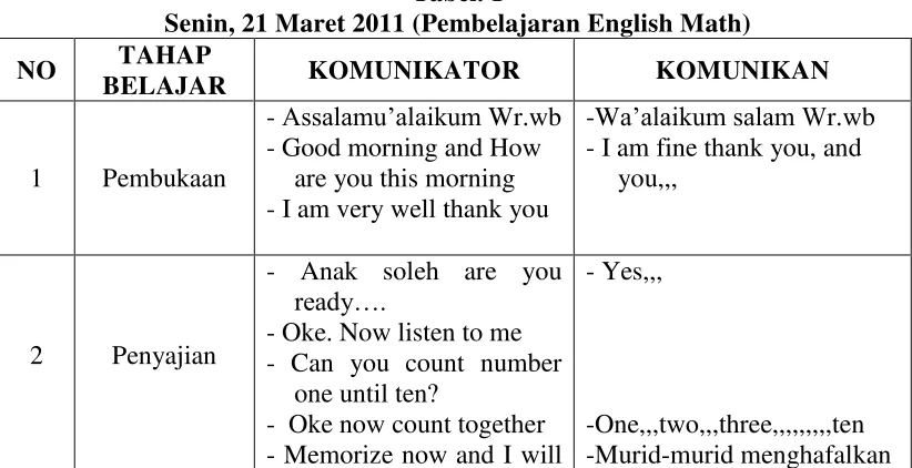 Senin, 21 Maret 2011 (Pembelajaran English Math)Tabel. 1  