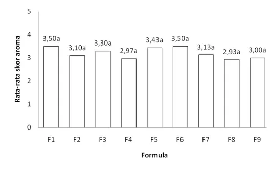 Gambar 6 Grafik hasil uji mutu hedonik aroma tiwul instan tinggi protein 