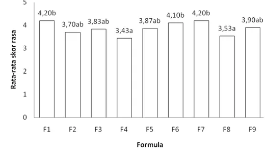 Gambar 7 Grafik hasil uji mutu hedonik rasa tiwul instan tinggi protein 
