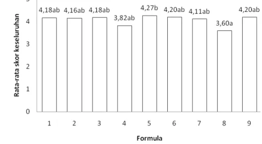 Gambar 13 Grafik hasil uji hedonik keseluruhan tiwul instan tinggi protein 