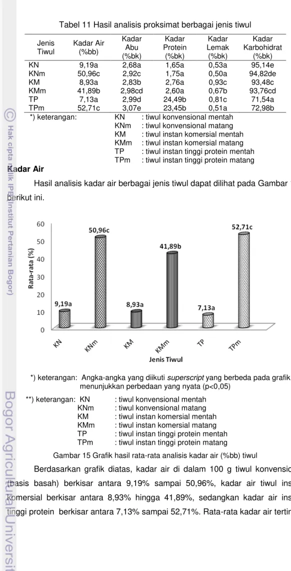 Tabel 11 Hasil analisis proksimat berbagai jenis tiwul  Jenis  Tiwul  Kadar Air (%bb)  Kadar Abu  (%bk)  Kadar  Protein (%bk)  Kadar  Lemak (%bk)  Kadar  Karbohidrat (%bk) 