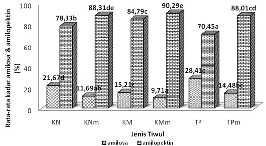 Gambar 21 Grafik hasil rata-rata kadar amilosa dan amilopektin tiwul (%bk)