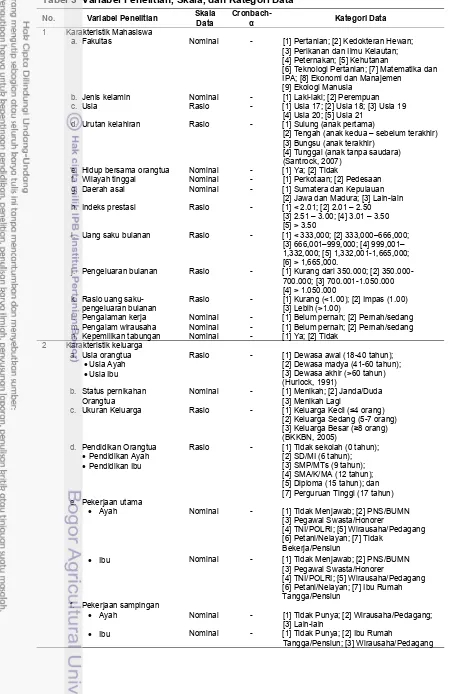 Tabel 3  Variabel Penelitian, Skala, dan Kategori Data