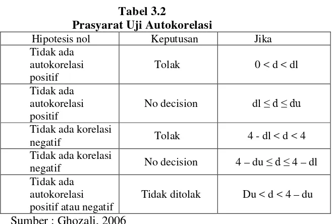 Tabel 3.2 Prasyarat Uji Autokorelasi 