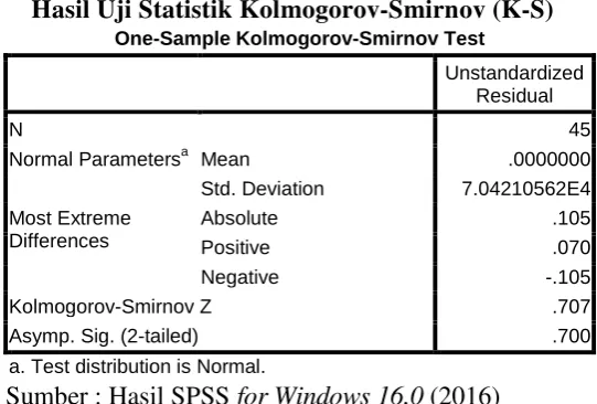 Tabel 4.2                 Hasil Uji Statistik Kolmogorov-Smirnov (K-S) 