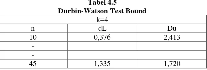 Tabel 4.5 Durbin-Watson Test Bound 