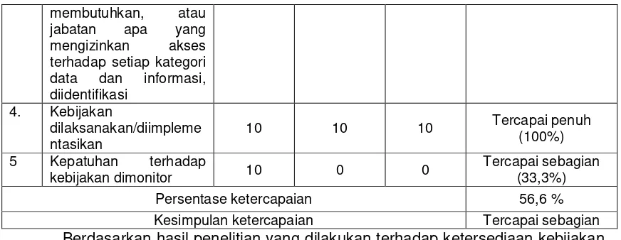 Tabel 4 Hasil observasi kebijakan standar MKI 12 