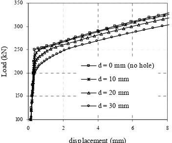 Figure 7  Load-displacement Curve for Two Types of Plate 