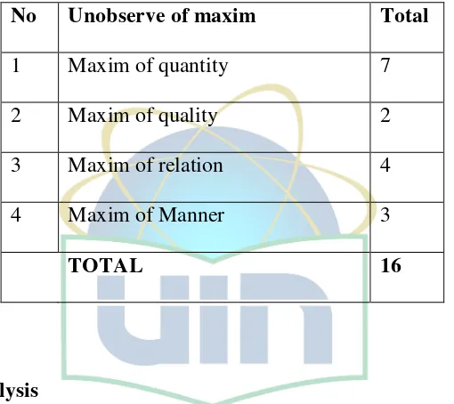 Table II: The maxims that unobserved on ABC‟s Barbara Walters and Syrian president Bashar Al-Assad on December 27, 2011 at ABC channel: 