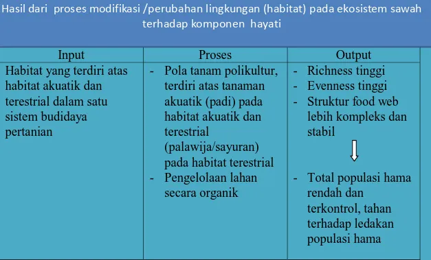 Tabel Hasil dari  proses modifikasi /perubahan lingkungan (habitat) pada ekosistem sawah 4.35