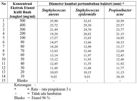 Tabel 4.3 Hasil Uji Aktivitas Antibakteri Ekstrak Etanol Kulit Buah Tanaman Jengkol Terhadap Bakteri Staphylococcus aureus, Staphylococcus epidermidis, Dan Propionibacter acne  