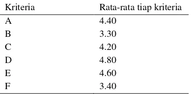 Tabel 5 Rata-rata tiap kriteria kepada sepuluh responden yang tidak mengenal IPB 