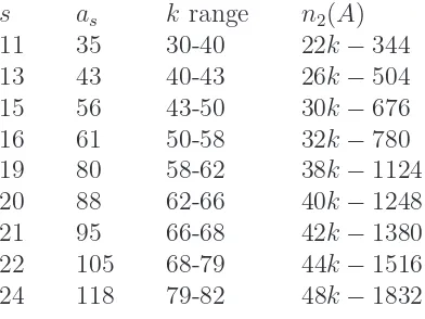Table 3: Best n2(A) for the symmetric bases