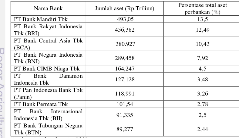 Tabel 1. Daftar 10 bank terbesar di Indonesia tahun 2011 