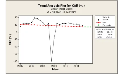Gambar 2. Grafik perkembangan dan proyeksi trend CAR 