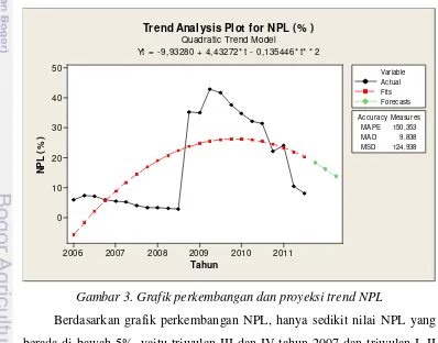 Gambar 3. Grafik perkembangan dan proyeksi trend NPL 