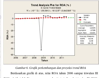 Gambar 6. Grafik perkembangan dan proyeksi trend ROA 