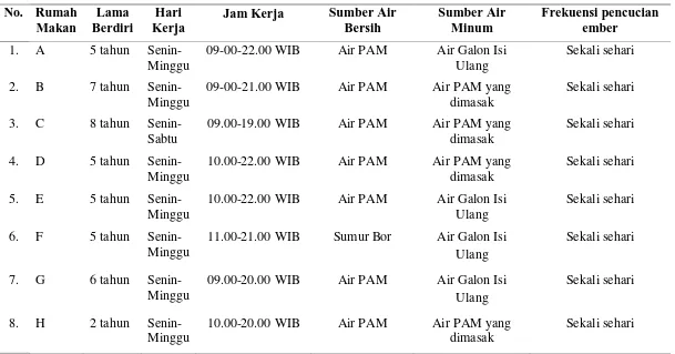 Tabel 4.1 Gambaran Rumah Makan di Desa Paya Geli Kecamatan Sunggal Kabupaten Deli Serdang Tahun 2016 