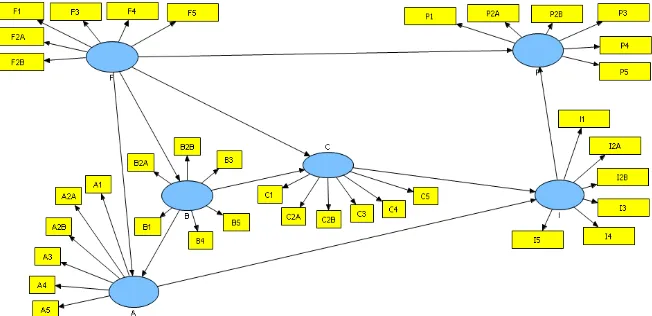 Gambar 7.Modifikasi CDM dengan F-I-P (Data Diolah, 2012) 