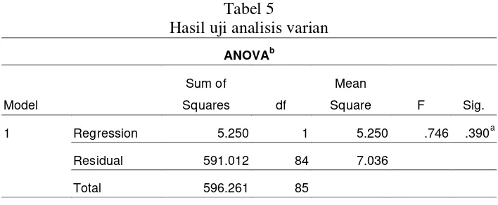 Tabel 5 Hasil uji analisis varian 