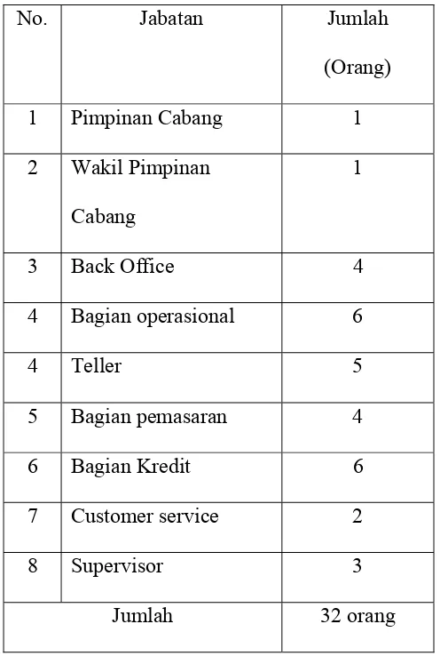 Tabel 1.3 Data karyawan PT. Bank SUMUT Cabang Kabanjahe 