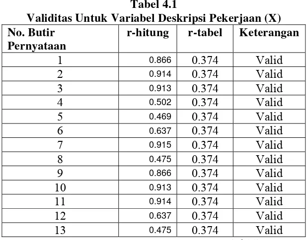 Tabel 4.2 Validitas Untuk Variabel Prestasi Kerja (Y) 