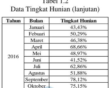 Tabel 1.2  Data Tingkat Hunian (lanjutan) 