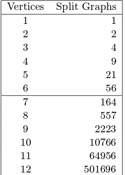 Table 1: Split graphs on small numbers of vertices