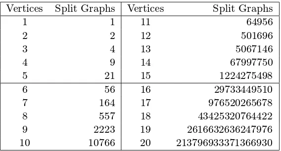 Table 2: Split graphs on up to 20 vertices