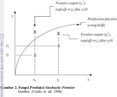 Gambar 2. Fungsi Produksi Stochastic Frontier 