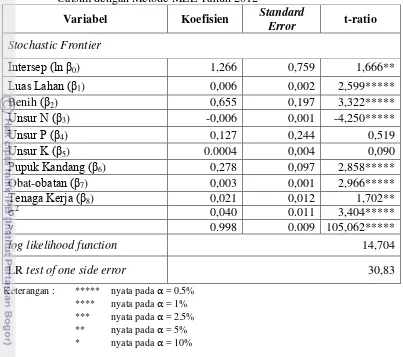 Tabel 14. Pendugaan Model Fungsi Produksi Cobb-Douglas Stochastic Frontier Caisim dengan Metode MLE Tahun 2012 