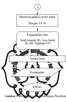 Gambar 3.10. Diagram Alir Pelaksanaan Penelitian 