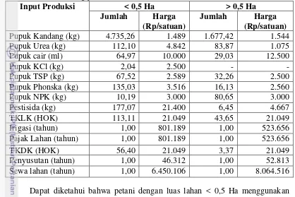 Tabel 19. Rata-rata Penggunaan Input Produksi Usahatani Ubi Jalar di Desa 