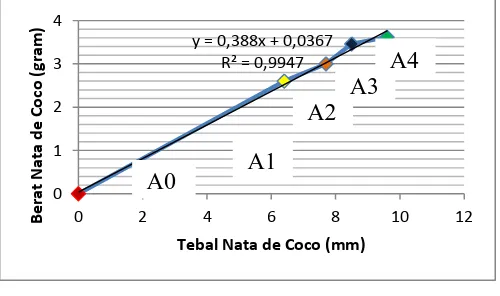 Gambar 1. Diagram tebal nata de coco pada perlakuan A0, A1, A2, A3 dan A4 (mm) 