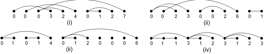 Figure 1: Linear diﬀerence diagram representation of an element from: (i) A(iii)(n), (ii) B(n), C(n), and (iv) D(n).