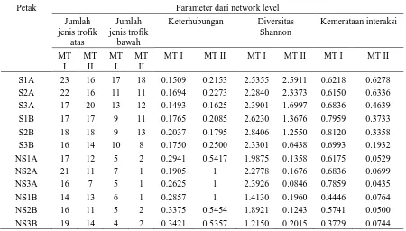Tabel 1. Hasil analisis network level  dengan program bipartite in R statistics  