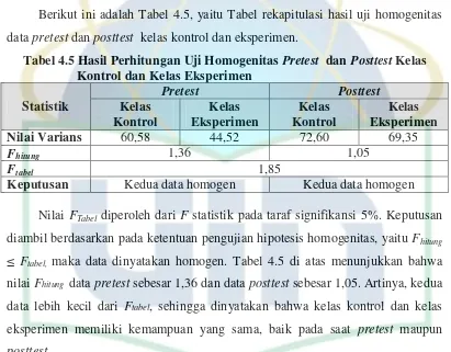 Tabel 4.5 Hasil Perhitungan Uji Homogenitas Pretest  dan Posttest Kelas 