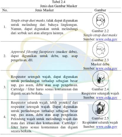 Tabel 2.4 Jenis dan Gambar Masker 