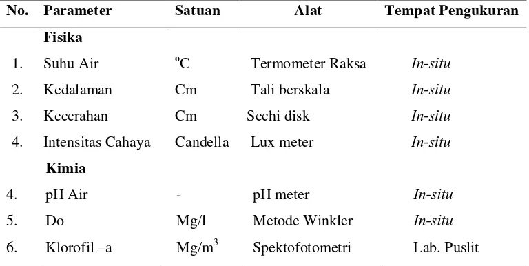Tabel 3. Parameter fisika dan kimia yang diamati serta alat pengukurannya 