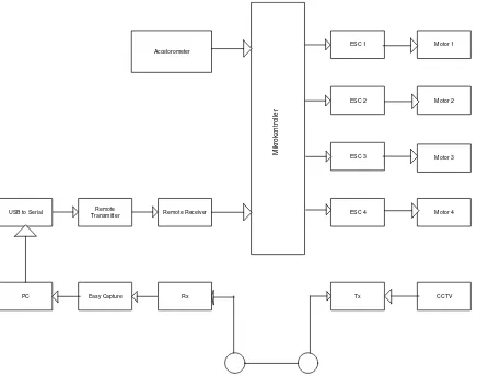 Gambar 3.1 Diagram blok sistem kendali Quadcopter 