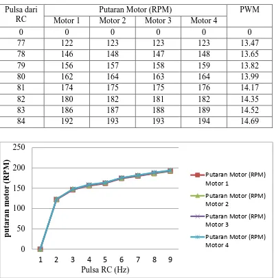 Tabel 4.1 Hasil pengukuran pulsa dari RC dengan RPM motor Brushless 