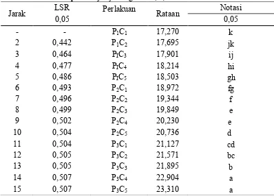 Tabel 13.  Uji LSR efek utama pengaruh interaksi antara perbandingan sari buah mengkudu dengan sari buah durian dan jumlah gum arab terhadap kadar air permen jelly mengkudu  (%) 