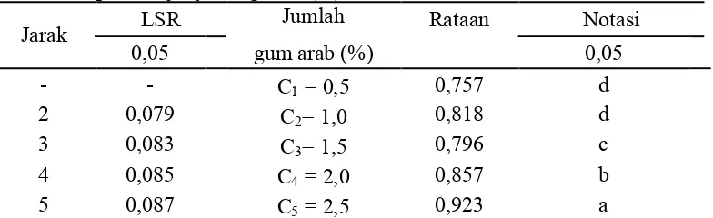 Tabel 15. Uji LSR efek utama pengaruh jumlah gum arab terhadap kadar abu permen jelly mengkudu (%) 
