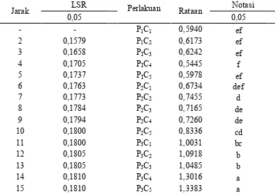 Tabel 16.  Uji LSR efek utama pengaruh interaksi antara perbandingan sari buah mengkudu dengan sari buah durian dan jumlah gum arab terhadap kadar abu permen jelly mengkudu (%) 